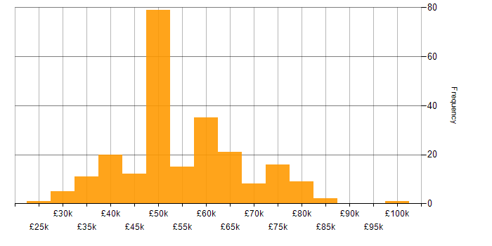 Salary histogram for Embedded Firmware in the UK excluding London