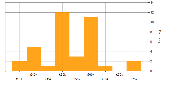 Salary histogram for Embedded Firmware Engineer in England