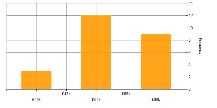 Salary histogram for Embedded Firmware Engineer in the Midlands