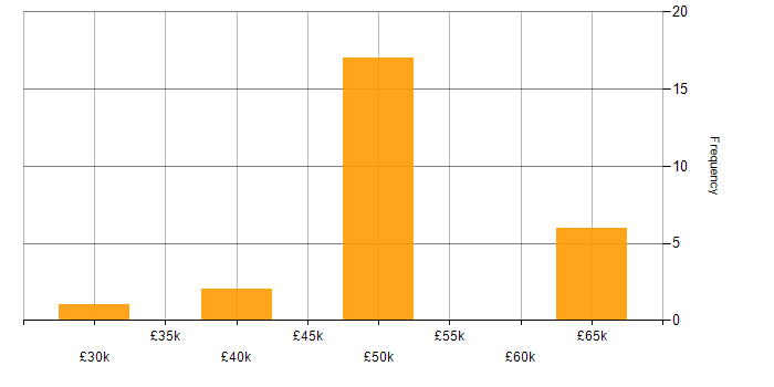 Salary histogram for Embedded Firmware Engineer in Scotland