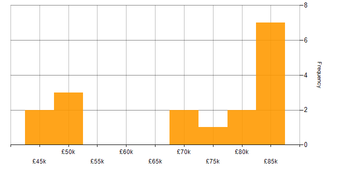 Salary histogram for Embedded Linux in Cambridge