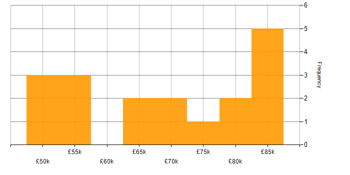 Salary histogram for Embedded Linux in the East of England