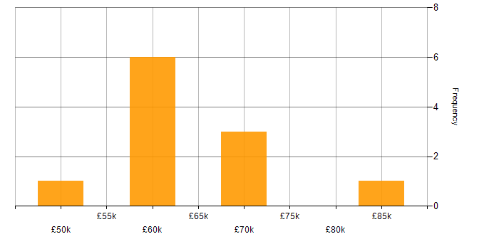 Salary histogram for Embedded Linux in the North West