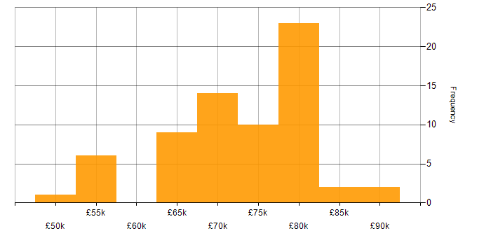Salary histogram for Embedded Linux in the South East
