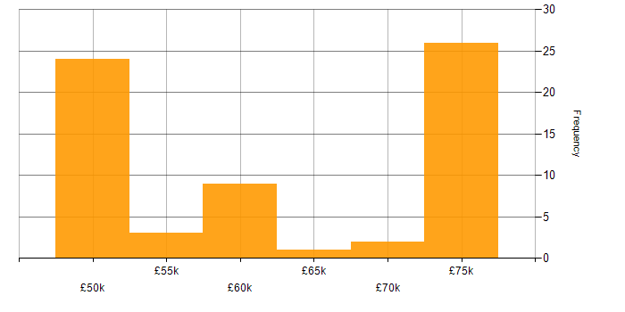 Salary histogram for Embedded Linux in the South West