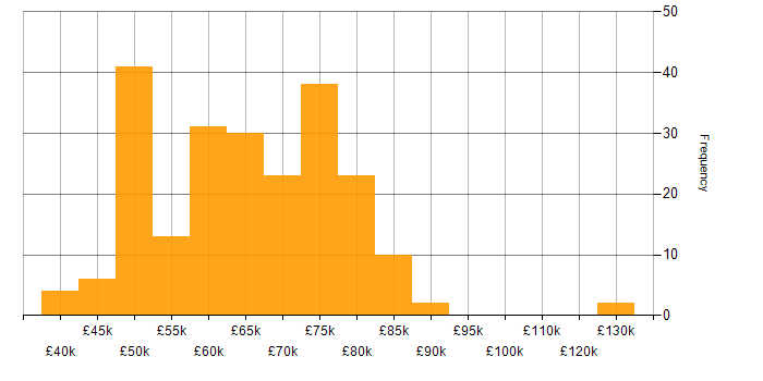 Salary histogram for Embedded Linux in the UK