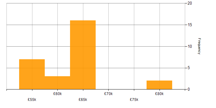 Salary histogram for Embedded Linux Engineer in England