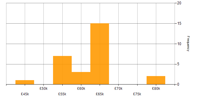 Salary histogram for Embedded Linux Engineer in the UK