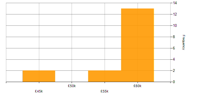 Salary histogram for Embedded Software Developer in the East of England
