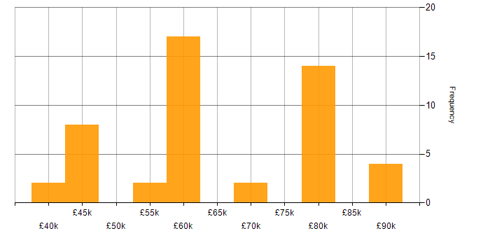 Salary histogram for Embedded Software Developer in England