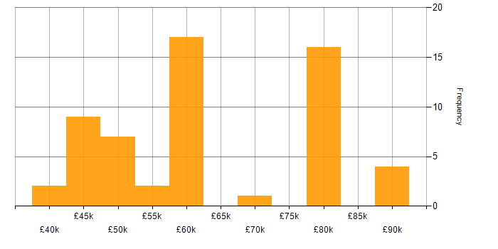 Salary histogram for Embedded Software Developer in the UK