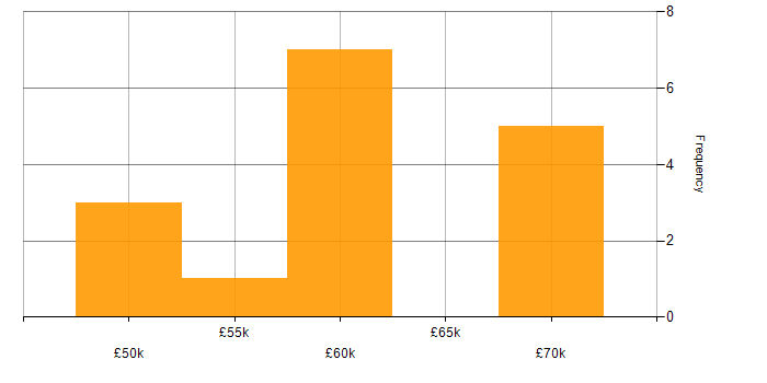 Salary histogram for Embedded Software Development in the East of England