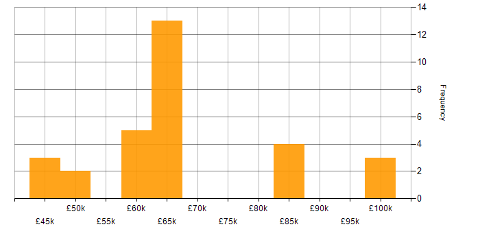 Salary histogram for Embedded Software Development in the Midlands