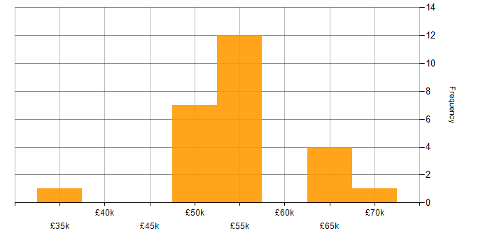 Salary histogram for Embedded Software Development in the North West