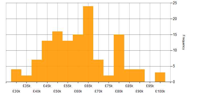 Salary histogram for Embedded Software Development in the UK