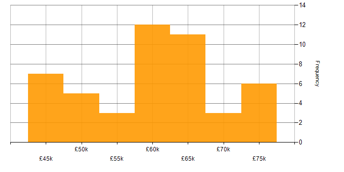 Salary histogram for Embedded Software Engineer in Cambridgeshire