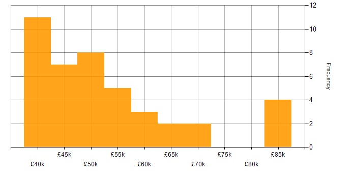 Salary histogram for Embedded Software Engineer in the East Midlands
