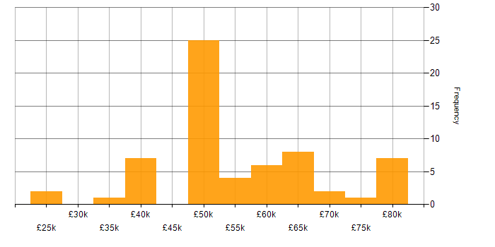 Salary histogram for Embedded Software Engineer in Hampshire