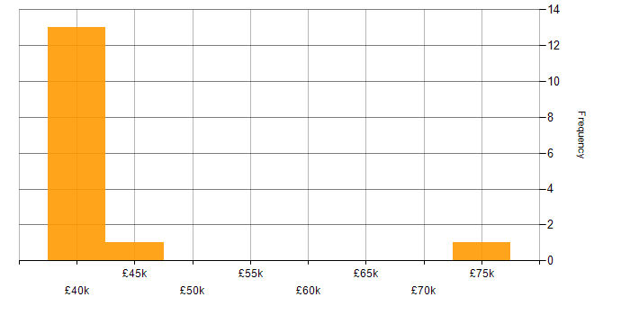 Salary histogram for Embedded Software Engineer in Leeds