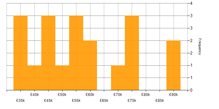Salary histogram for Embedded Software Engineer in London