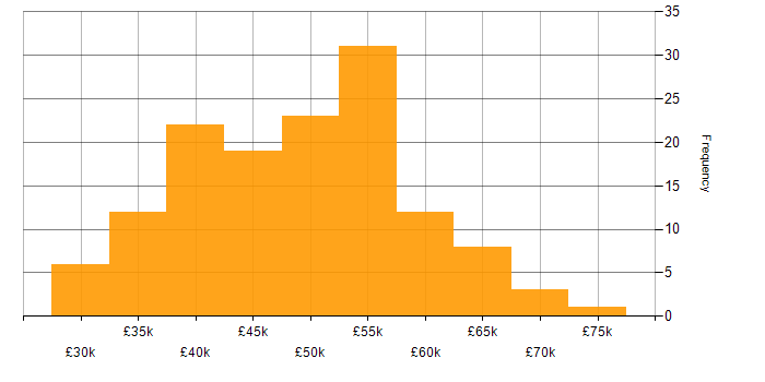 Salary histogram for Embedded Software Engineer in the North of England