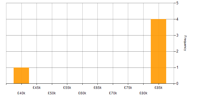 Salary histogram for Embedded Software Engineer in Northamptonshire