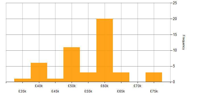 Salary histogram for Embedded Software Engineer in Scotland