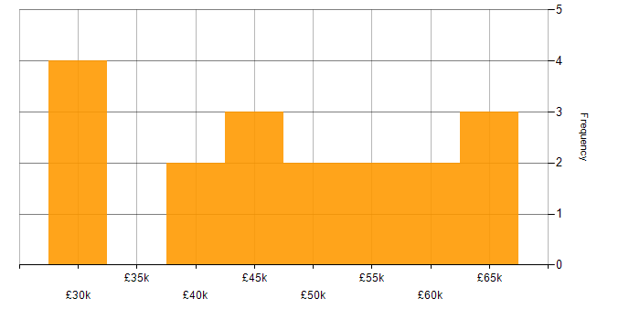 Salary histogram for Embedded Software Engineer in Sheffield