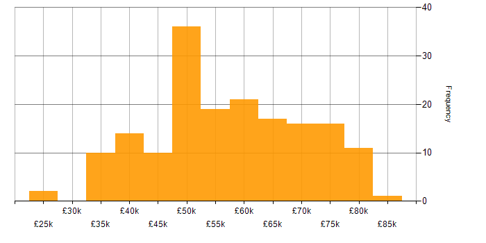 Salary histogram for Embedded Software Engineer in the South East