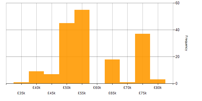 Salary histogram for Embedded Software Engineer in the South West