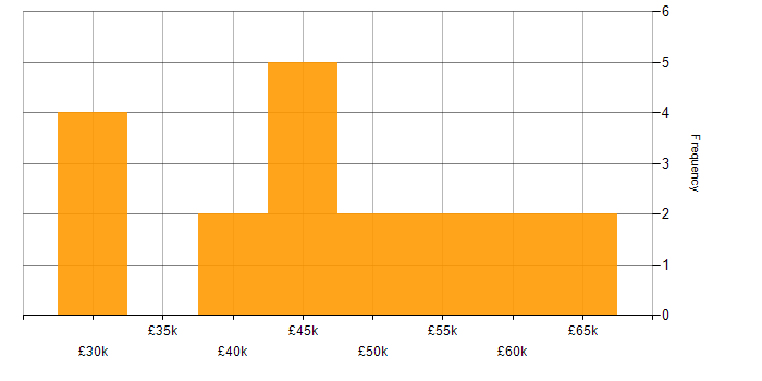 Salary histogram for Embedded Software Engineer in South Yorkshire
