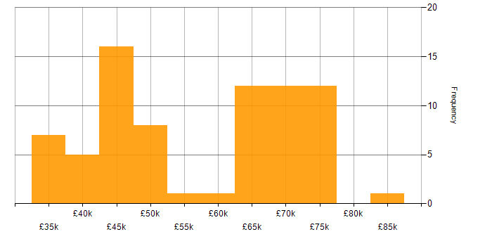 Salary histogram for Embedded Software Engineer in the Thames Valley