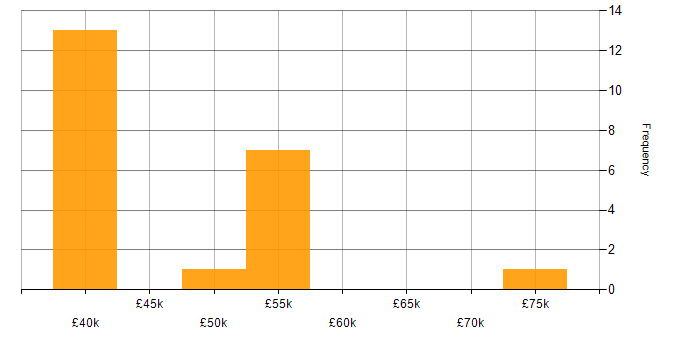 Salary histogram for Embedded Software Engineer in West Yorkshire