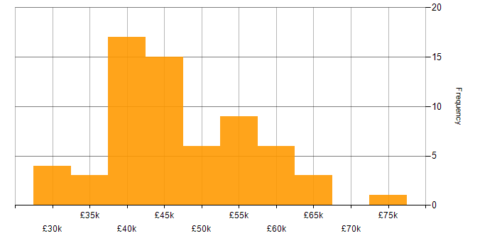 Salary histogram for Embedded Software Engineer in Yorkshire