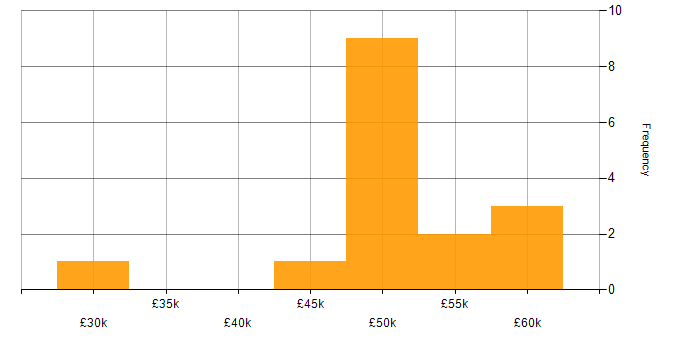Salary histogram for Embedded Systems in Bristol