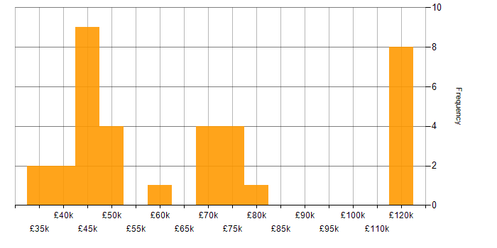 Salary histogram for Embedded Systems in Cambridgeshire