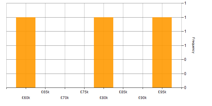 Salary histogram for Embedded Systems in Coventry