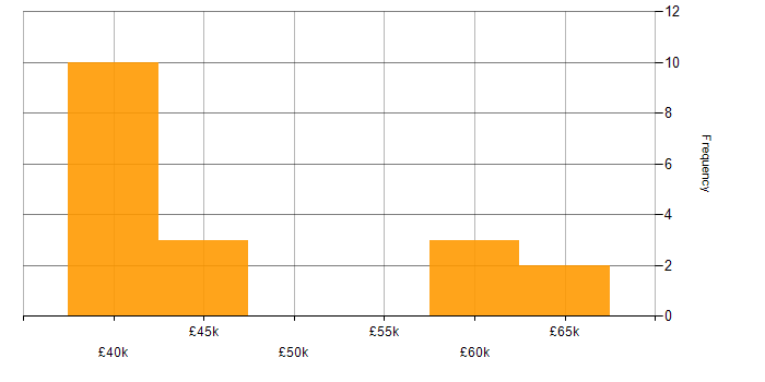 Salary histogram for Embedded Systems in the East Midlands