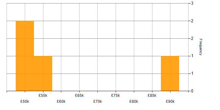 Salary histogram for Embedded Systems in Gloucestershire