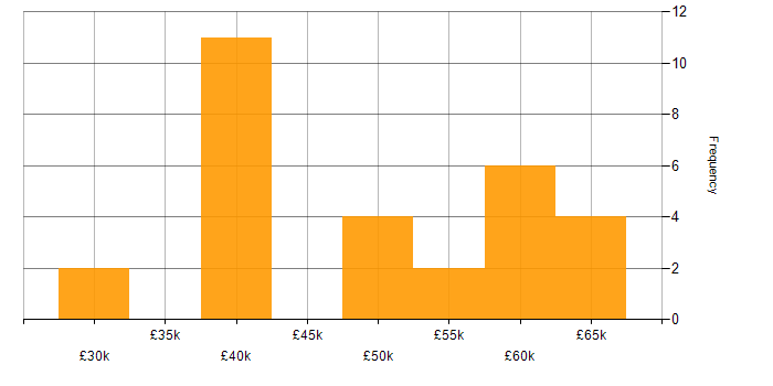 Salary histogram for Embedded Systems in Hampshire