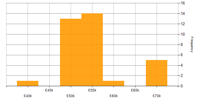 Salary histogram for Embedded Systems in the North West