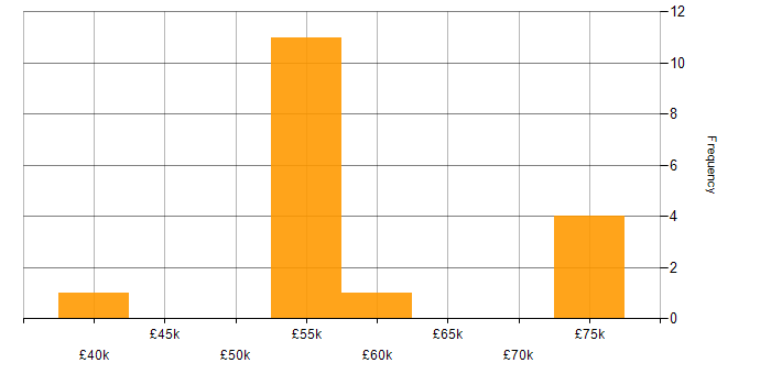 Salary histogram for Embedded Systems in Oxfordshire