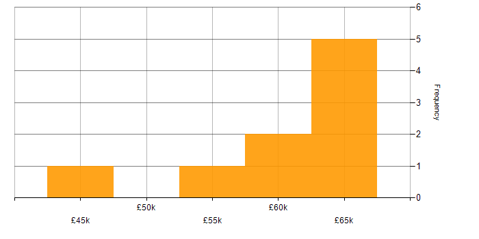 Salary histogram for Embedded Systems in Scotland
