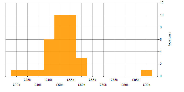 Salary histogram for Embedded Systems in the South West