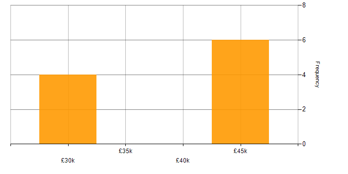 Salary histogram for Embedded Systems in South Yorkshire