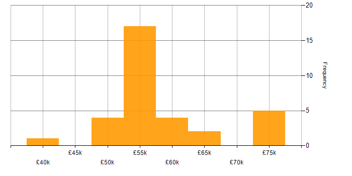 Salary histogram for Embedded Systems in the Thames Valley