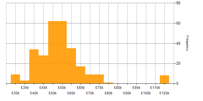Salary histogram for Embedded Systems in the UK excluding London