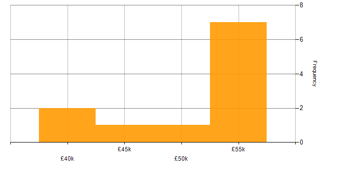 Salary histogram for Embedded Systems in West Yorkshire