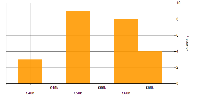 Salary histogram for EMC in the East of England