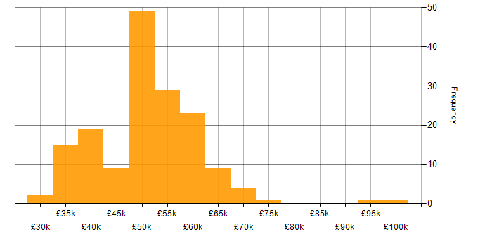 Salary histogram for EMC in England